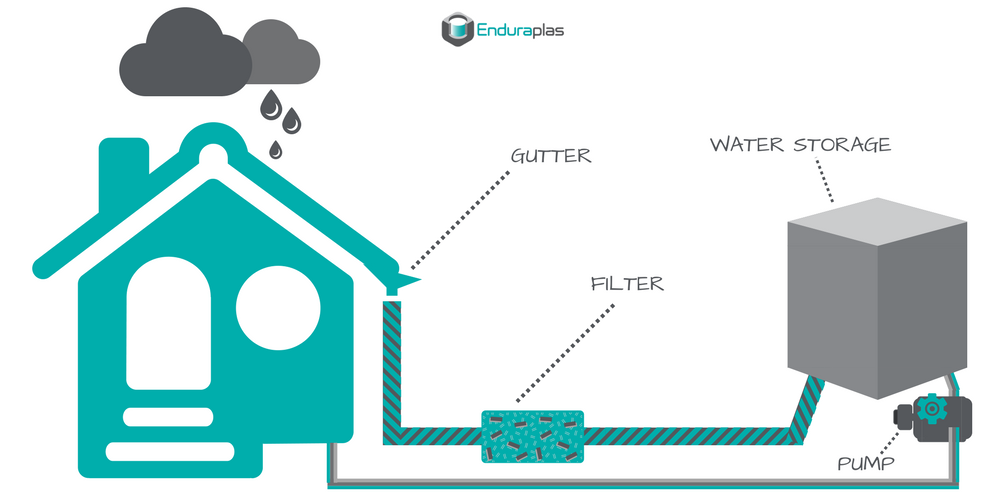 How To Catch Rainwater [Diagram].png