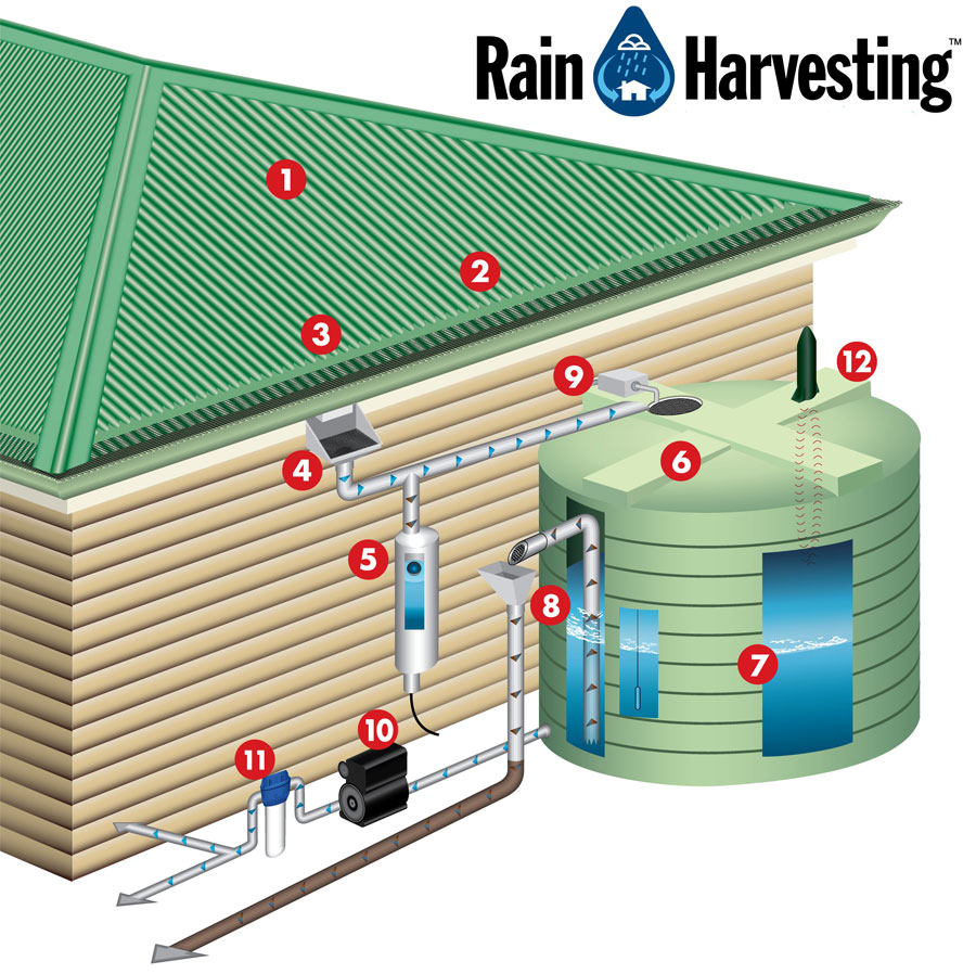 Rain Water Collector Rainwater Collection A Complete Guide To Collecting Rainwater